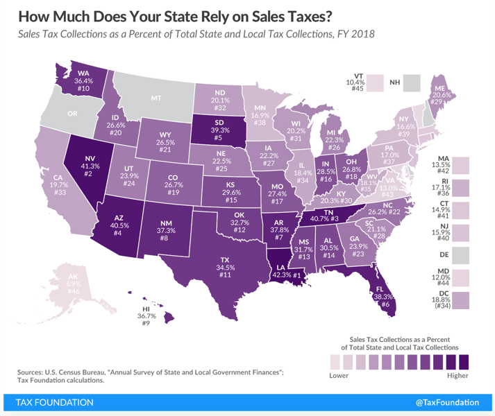 Florida ranks 6th in nation for heavy reliance on sales tax as a